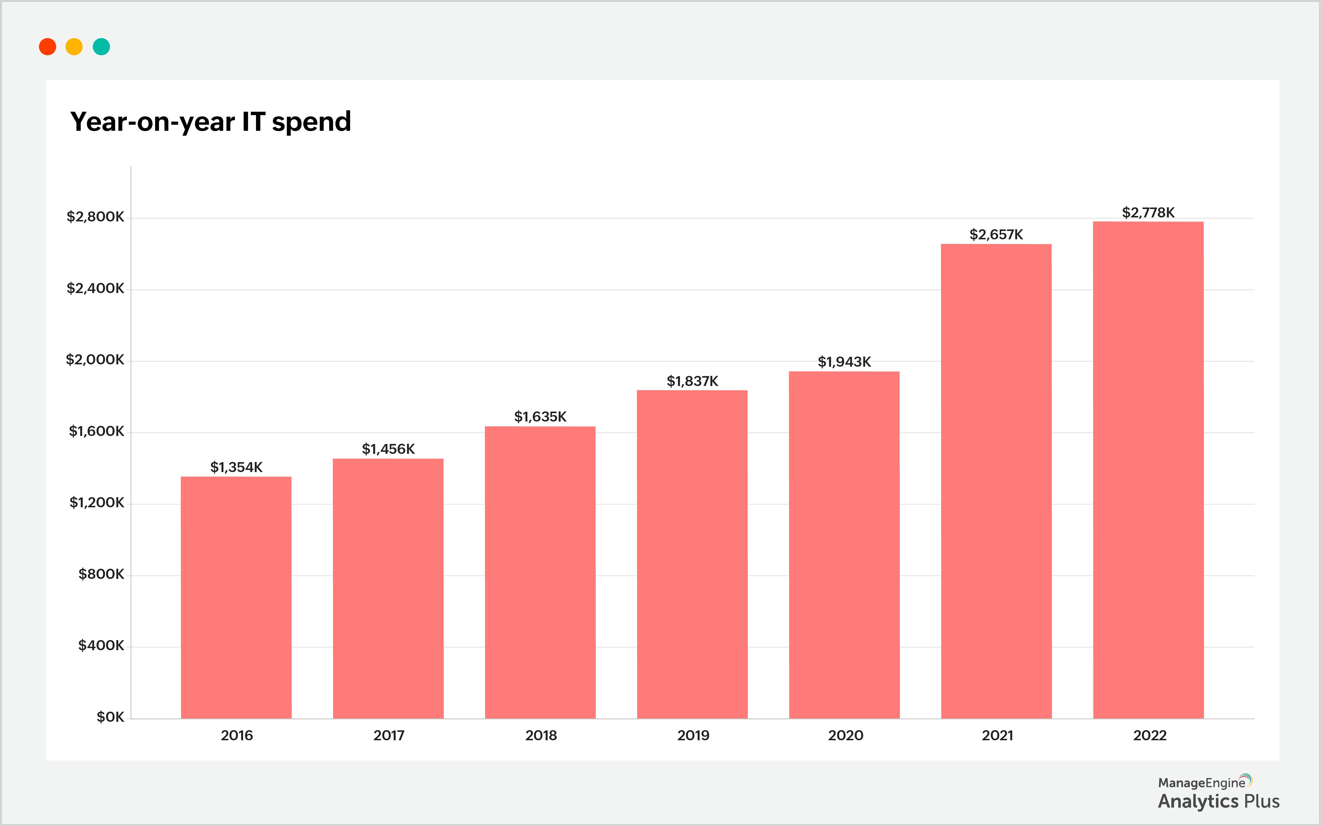 Leverage advanced analytics to identify major cost drivers of IT IT